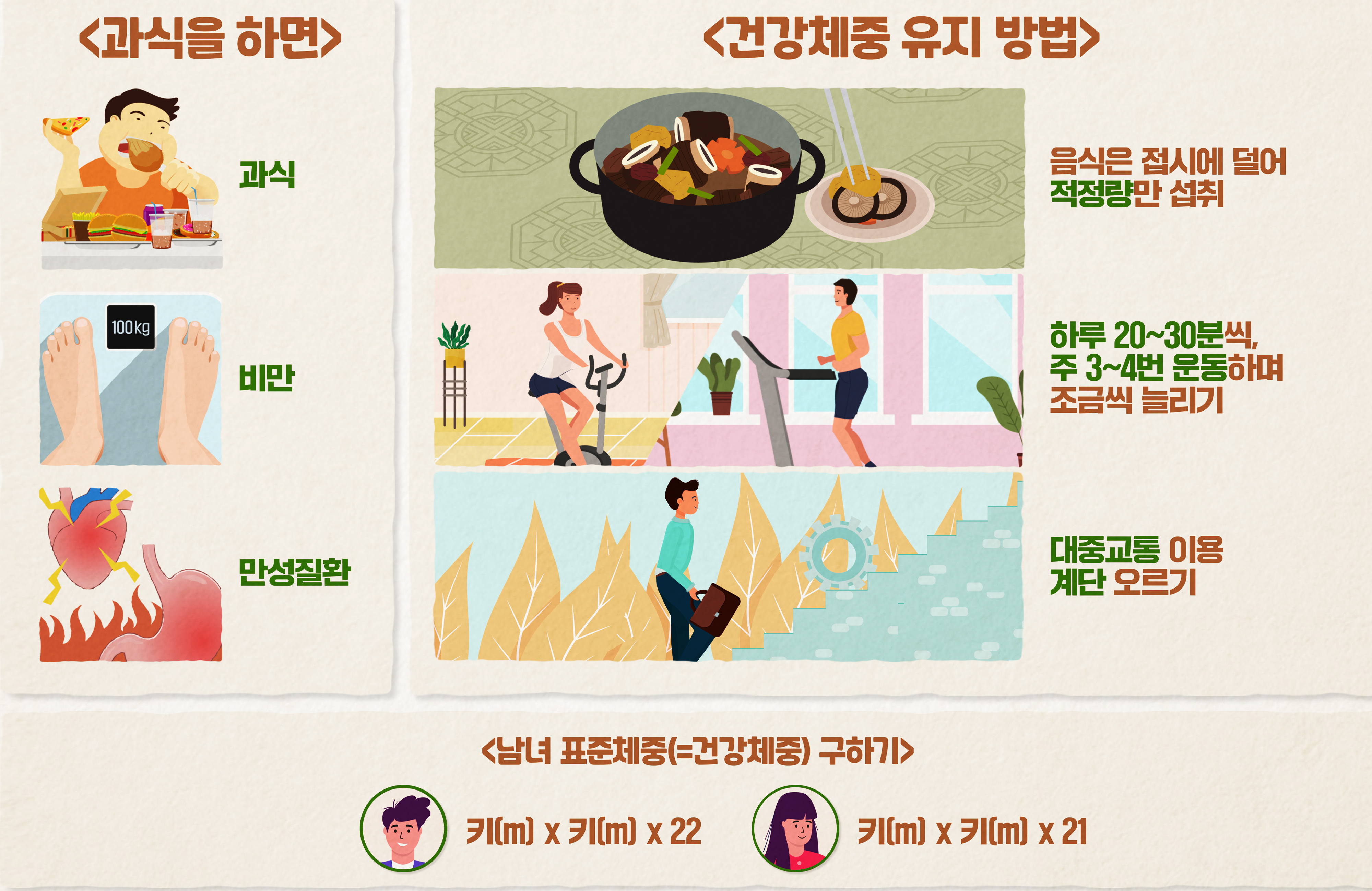 과식을 하면: 과식 비만 만성질환. 건강체중 유지방법: 음식은 접시에 덜어 적정량만 섭취, 하루 20~30분씩 주 3~4번 운동하며 조금씩 늘이기, 대중교통 이용 계단 오르기. 남녀 표준체중(=건강체중) 구하기: 남: 키(m) x 키(m) x22. 녀: 키(m) x 키(m) x21