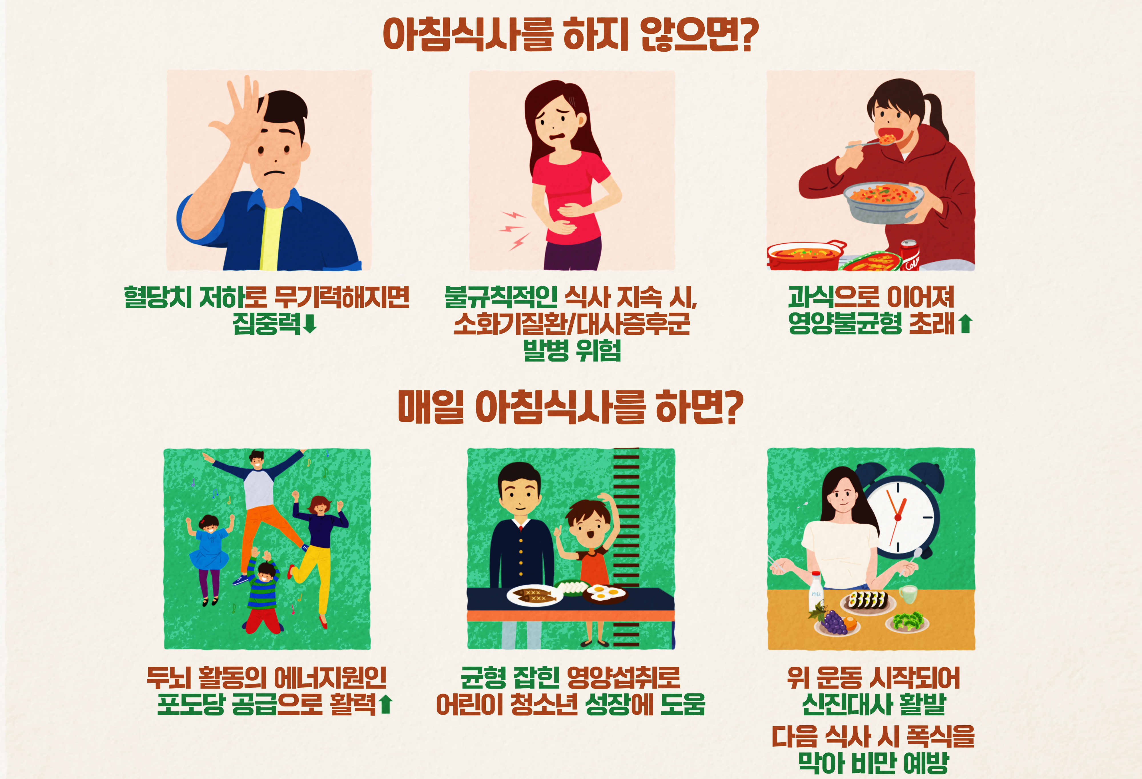 아침식사를 하지 않으면? 혈당치 저하로 무기력해지면 집중력 하강, 불규칙적인 식사 지속 시, 소화기질환/대사증후군 발병 위험, 과식으로 이어져 영양불균형 초래 상승. 매일 아침식사를 하면? 두뇌 활동의 에너지원인 포도당 공급으로 활력 상승, 균형 잡힌 영양섭취로 어린이 청소년 성장에 도움, 위 운동 시작되어 신진대사 활발 다음 식사 시 폭식을 막아 비만을 예방.